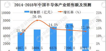 2018年中國半導(dǎo)體行業(yè)數(shù)據(jù)及晶圓廠分析 聚焦集成電路設(shè)計(jì)領(lǐng)域
